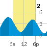 South Dewees Island tide chart for Thursday, March 2, 2023