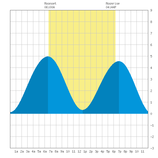 South Dewees Island tide chart for Sunday, March 5, 2023