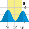 South Dewees Island tide chart for Sunday, March 5, 2023