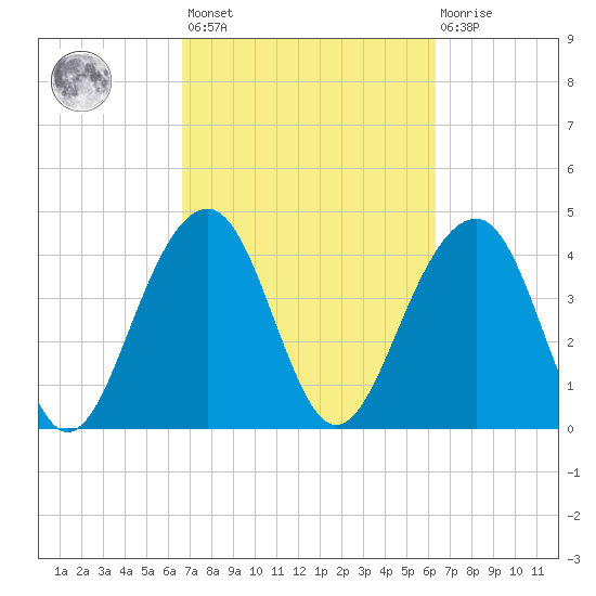 South Dewees Island tide chart for Tuesday, March 7, 2023