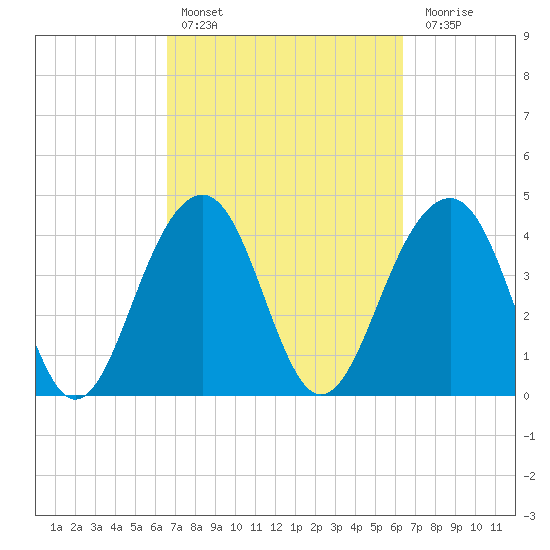 South Dewees Island tide chart for Wednesday, March 8, 2023