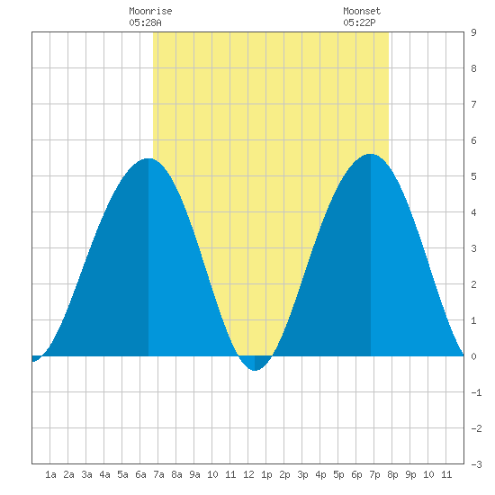 South Dewees Island tide chart for Monday, April 17, 2023