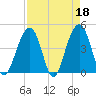 South Dewees Island tide chart for Tuesday, April 18, 2023