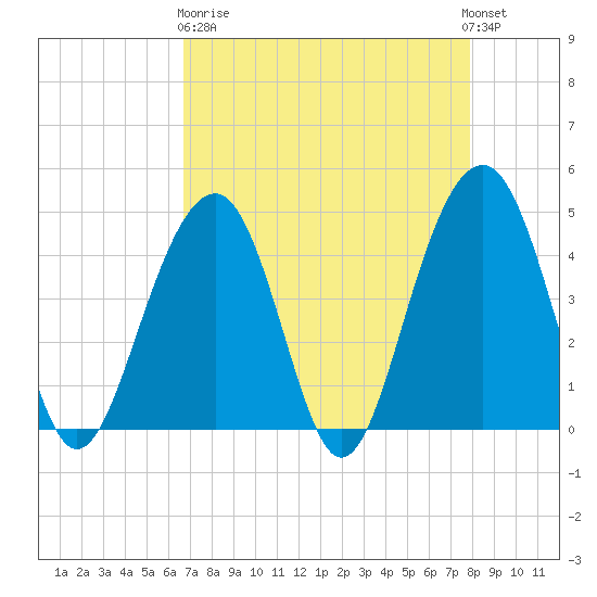 South Dewees Island tide chart for Wednesday, April 19, 2023