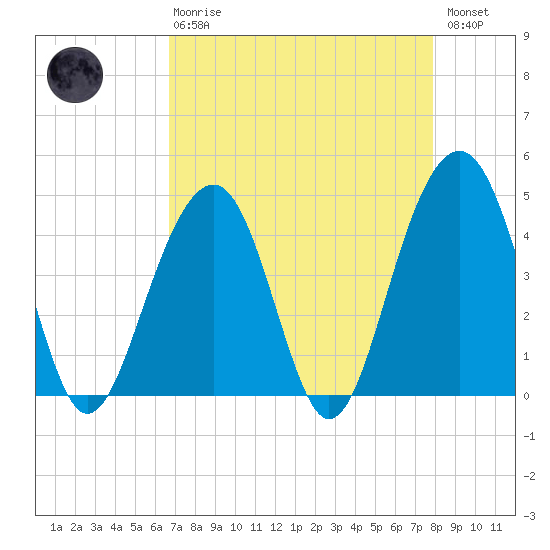 South Dewees Island tide chart for Thursday, April 20, 2023