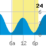 South Dewees Island tide chart for Monday, April 24, 2023