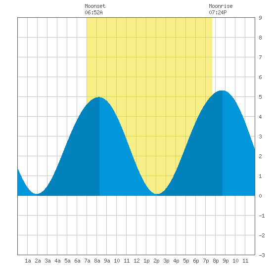 South Dewees Island tide chart for Wednesday, April 5, 2023
