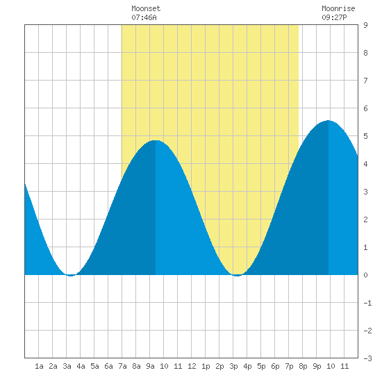 South Dewees Island tide chart for Friday, April 7, 2023