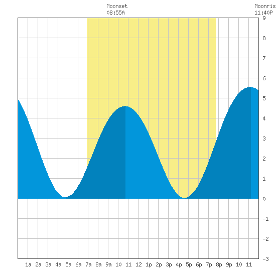 South Dewees Island tide chart for Sunday, April 9, 2023
