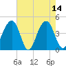 South Dewees Island tide chart for Sunday, May 14, 2023