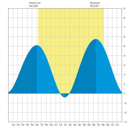 South Dewees Island tide chart for Tuesday, May 16, 2023