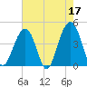 South Dewees Island tide chart for Wednesday, May 17, 2023
