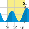 South Dewees Island tide chart for Sunday, May 21, 2023