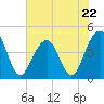 South Dewees Island tide chart for Monday, May 22, 2023