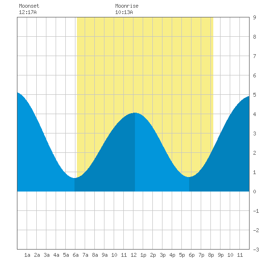 South Dewees Island tide chart for Wednesday, May 24, 2023