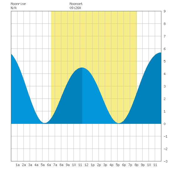 South Dewees Island tide chart for Tuesday, May 9, 2023