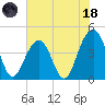 South Dewees Island tide chart for Sunday, June 18, 2023
