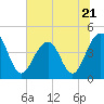 South Dewees Island tide chart for Wednesday, June 21, 2023