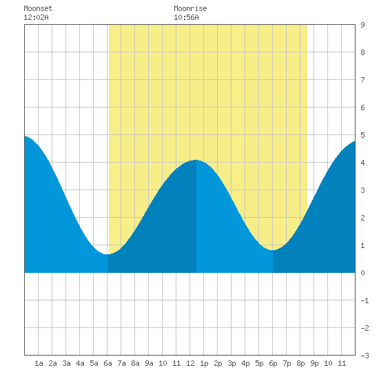South Dewees Island tide chart for Friday, June 23, 2023