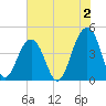 South Dewees Island tide chart for Friday, June 2, 2023