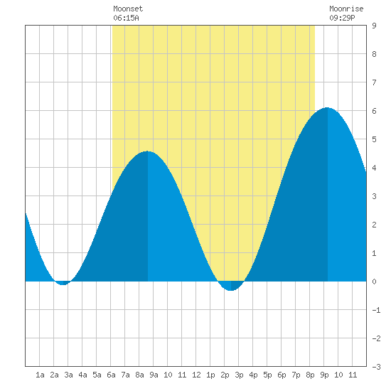 South Dewees Island tide chart for Sunday, June 4, 2023