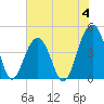 South Dewees Island tide chart for Sunday, June 4, 2023