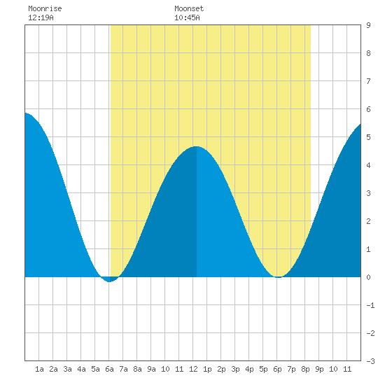 South Dewees Island tide chart for Thursday, June 8, 2023