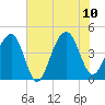 South Dewees Island tide chart for Monday, July 10, 2023