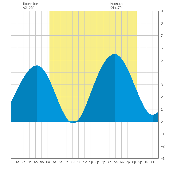 South Dewees Island tide chart for Wednesday, July 12, 2023