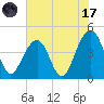 South Dewees Island tide chart for Monday, July 17, 2023