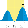 South Dewees Island tide chart for Saturday, July 1, 2023