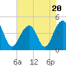 South Dewees Island tide chart for Thursday, July 20, 2023
