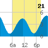South Dewees Island tide chart for Friday, July 21, 2023