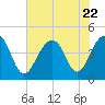 South Dewees Island tide chart for Saturday, July 22, 2023