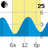 South Dewees Island tide chart for Tuesday, July 25, 2023