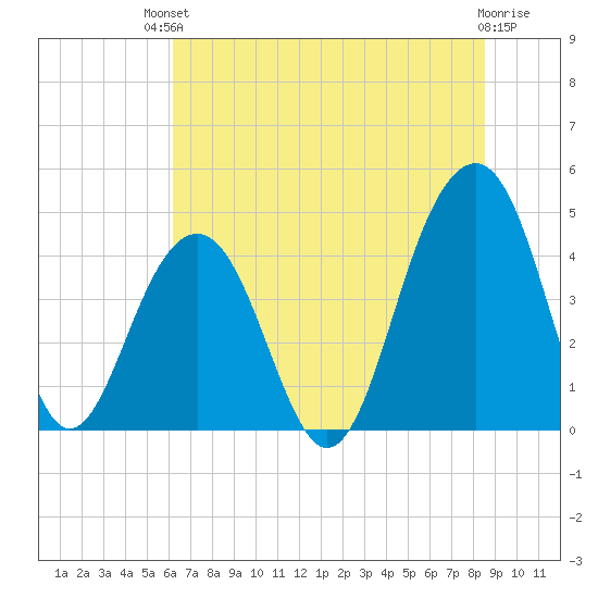 South Dewees Island tide chart for Sunday, July 2, 2023