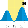 South Dewees Island tide chart for Sunday, July 30, 2023