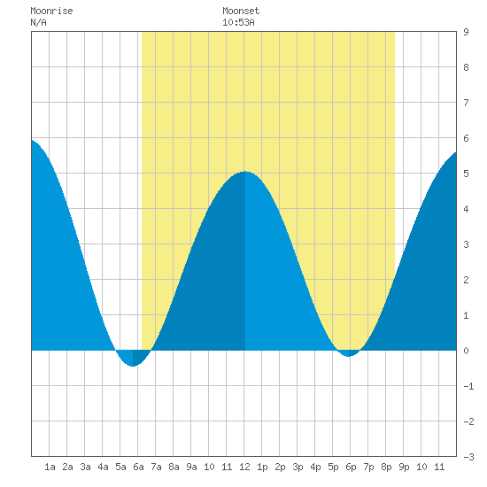 South Dewees Island tide chart for Friday, July 7, 2023
