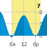 South Dewees Island tide chart for Friday, July 7, 2023