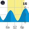 South Dewees Island tide chart for Wednesday, August 16, 2023