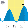 South Dewees Island tide chart for Tuesday, August 1, 2023