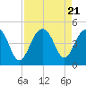 South Dewees Island tide chart for Monday, August 21, 2023