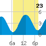 South Dewees Island tide chart for Wednesday, August 23, 2023
