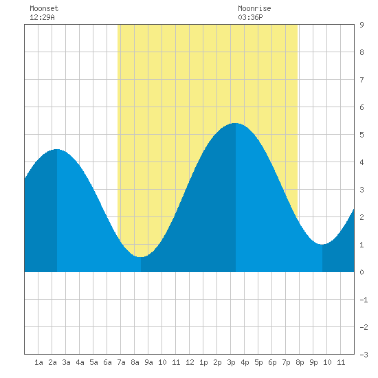 South Dewees Island tide chart for Friday, August 25, 2023