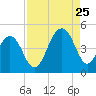 South Dewees Island tide chart for Friday, August 25, 2023