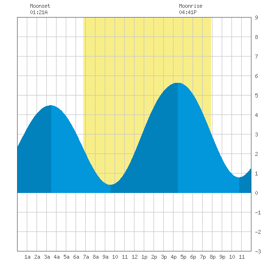 South Dewees Island tide chart for Saturday, August 26, 2023