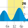 South Dewees Island tide chart for Saturday, August 26, 2023