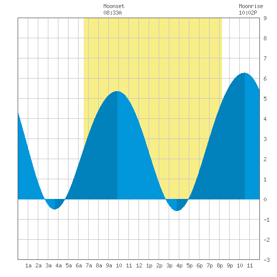 South Dewees Island tide chart for Thursday, August 3, 2023