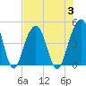South Dewees Island tide chart for Thursday, August 3, 2023