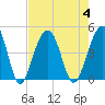South Dewees Island tide chart for Friday, August 4, 2023